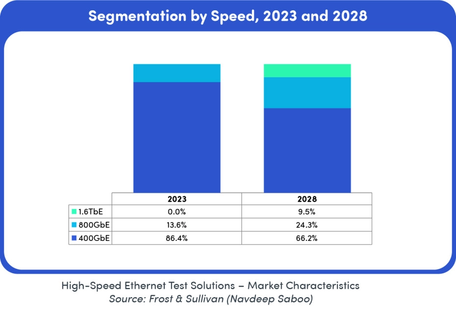 Frost-and-Sullivan-High-Speed-Ethernet-test-solutions-market