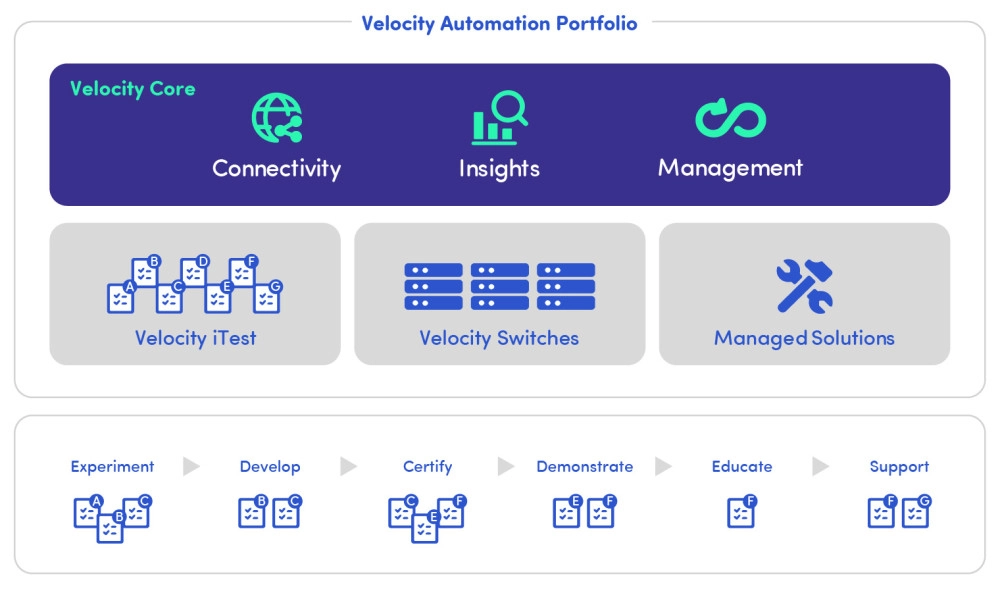 Velocity Automation Portfolio & Solution 1