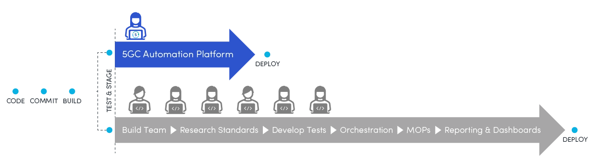 Spirent 5GC Core Automation Platform