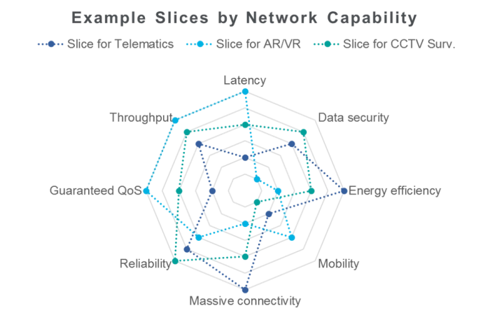 Examples slices by network capability